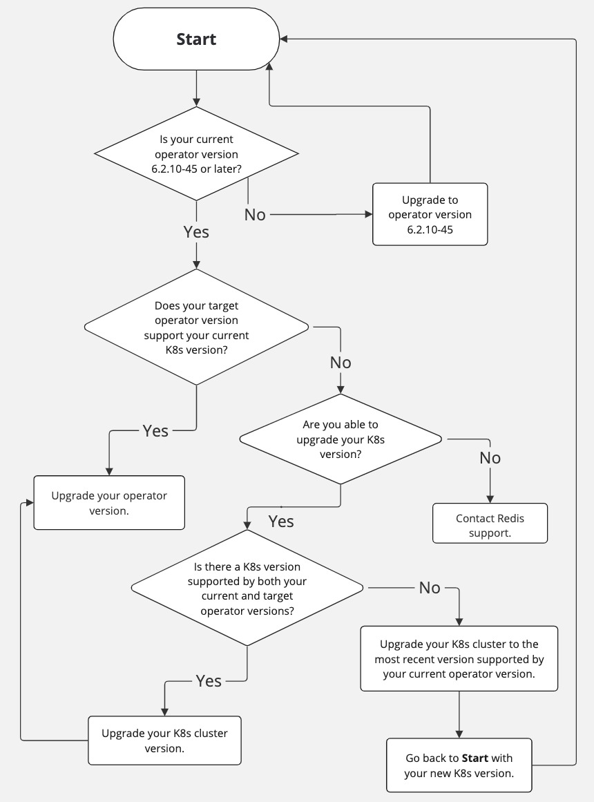 Upgrade flowchart