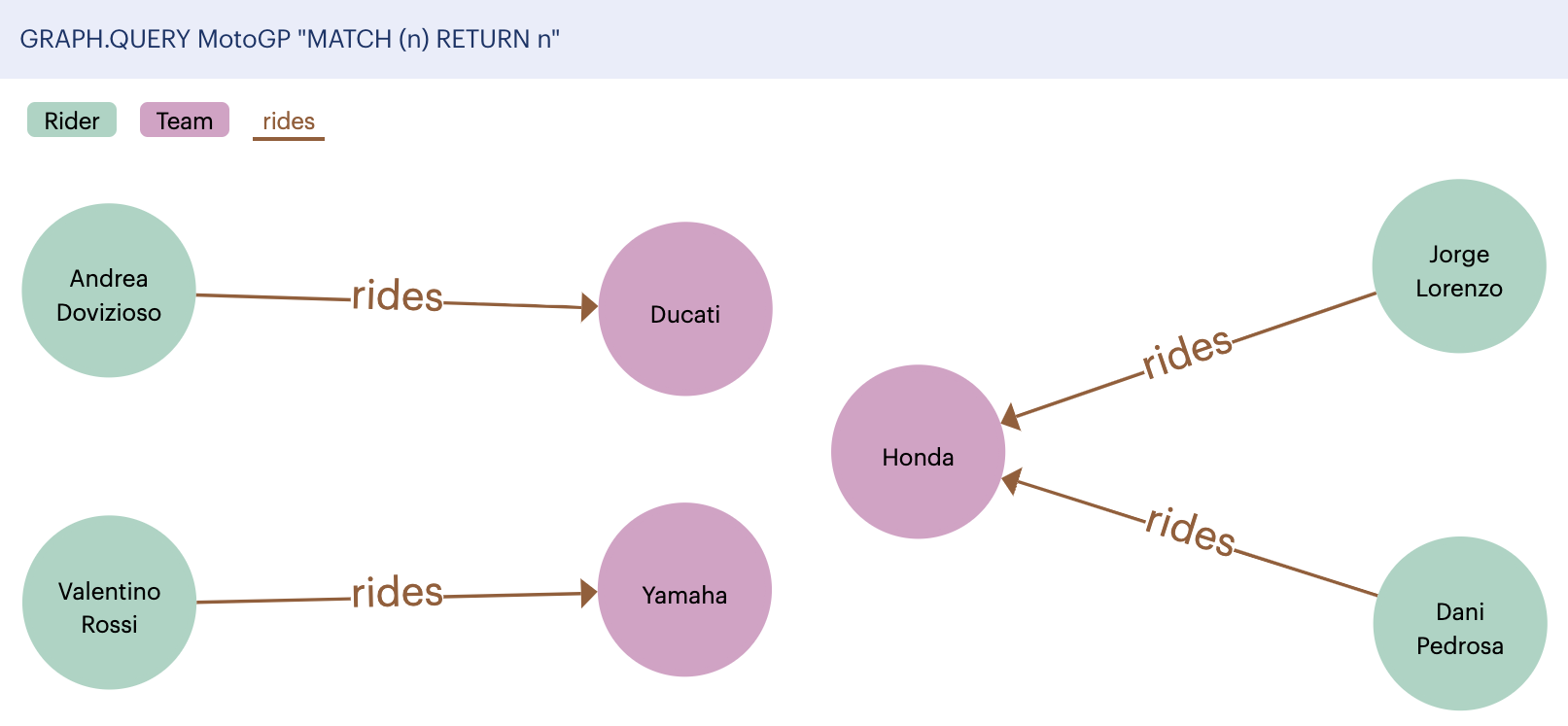 Visualize a graph with Redis Insight workbench.