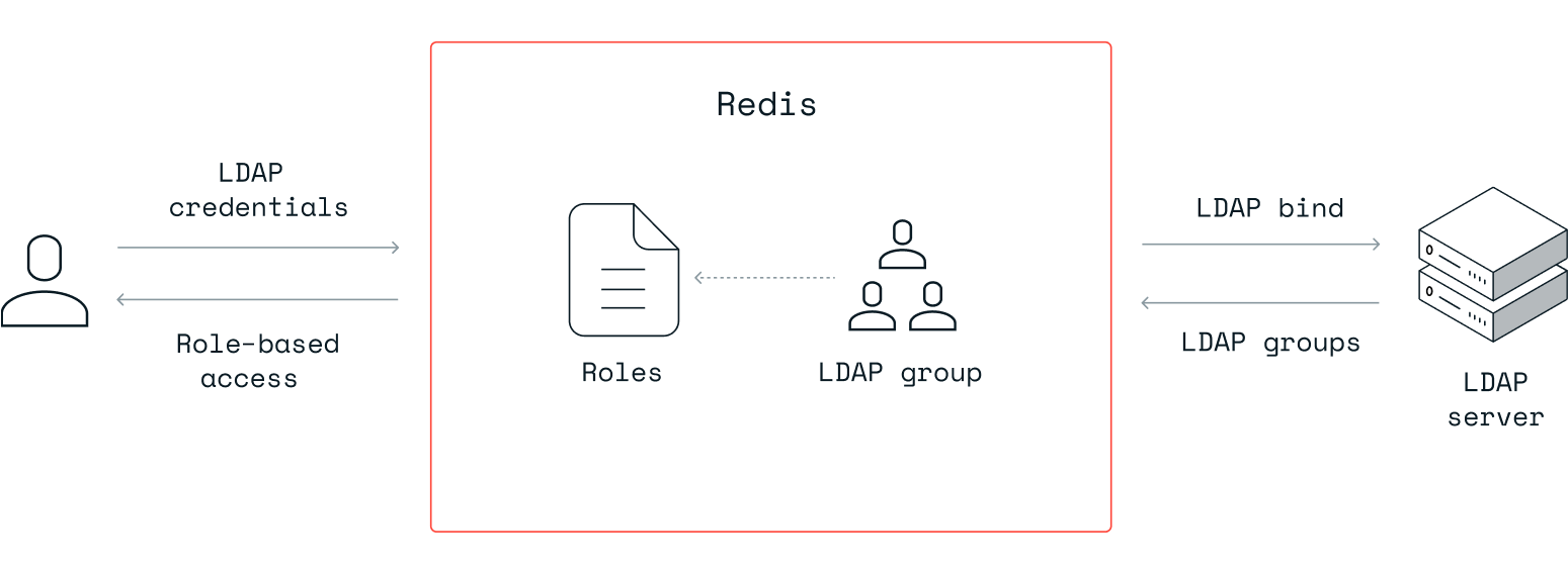 LDAP overview