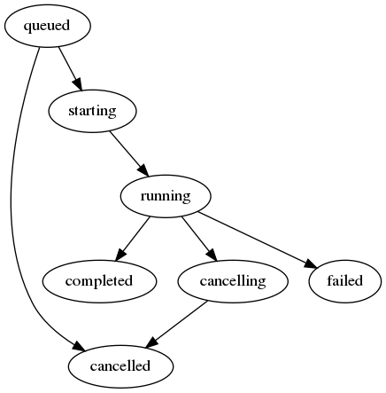Action lifecycle